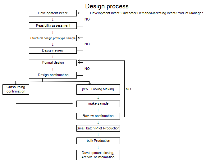 Design process